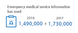 Monthly average of use of emergency medical service information 12,150 cases in 2015 to 13,500 cases in 2016