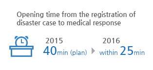 Opening time from the registration of disaster case to medical response 40 min (plan) in 2015 to within 25 min in 2016