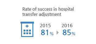 Rate of success in hospital transfer adjustment 81% in 2015 to 85% in 2016