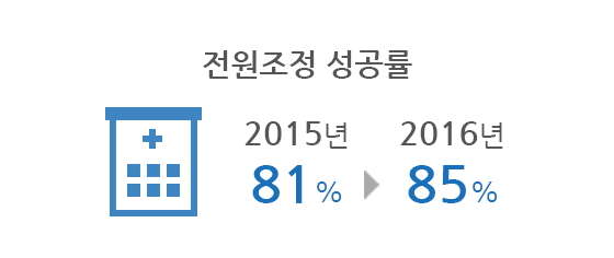 Rate of success in hospital transfer adjustment 81% in 2015 to 85% in 2016