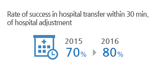 Rate of success in hospital transfer within 30 min. of hospital adjustment 70% in 2015 to 80% in 2016