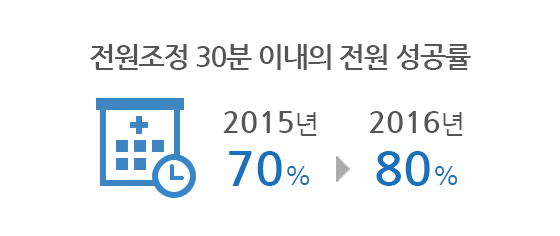 Rate of success in hospital transfer within 30 min. of hospital adjustment 70% in 2015 to 80% in 2016