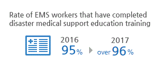 Rate of EMS workers that have completed disaster medical support education training 95% in 2016 to over 96% in 2017