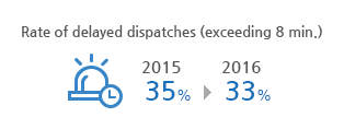 Rate of delayed dispatches (exceeding 8 min.) 35% in 2015 to 33% in 2016