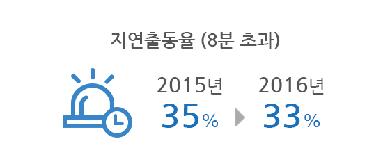 Rate of delayed dispatches (exceeding 8 min.) 35% in 2015 to 33% in 2016
