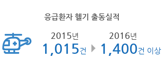 Performance of the dispatch of EMS helicopter 1,015 cases in 2015 to more than 1,400 cases in 2016