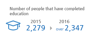 Number of people that have completed education 2,279 in 2015 to Over 2,347 in 2016
