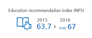 Education recommendation index (NPS) 63.7 in 2015 to over 67 in 2016