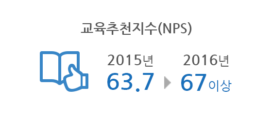 Education recommendation index (NPS) 63.7 in 2015 to over 67 in 2016
