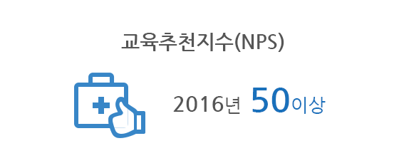 Education recommendation index (NPS) More than 50 in 2016