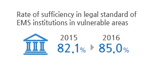 Rate of sufficiency in legal standard of EMS institutions 82.1% in 2015 to 85% in 2016