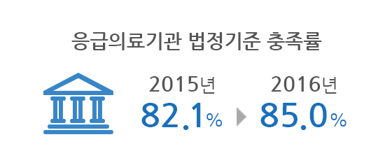 Rate of sufficiency in legal standard of EMS institutions 82.1% in 2015 to 85% in 2016