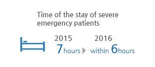 Time of the stay of severe emergency patients 7 hours in 2015 to within 6 hours in 2016