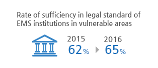 Rate of sufficiency in legal standard of EMS institutions in vulnerable areas 62% in 2015 to 65% in 2016