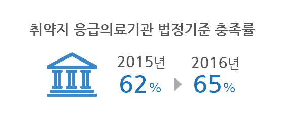 Rate of sufficiency in legal standard of EMS institutions in vulnerable areas 62% in 2015 to 65% in 2016