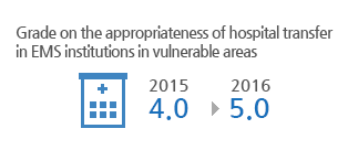 Grade on the appropriateness of hospital transfer in EMS institutions in vulnerable areas 4.0 in 2015 to 5.0 in 2016