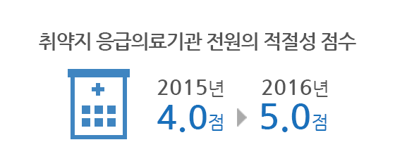 Grade on the appropriateness of hospital transfer in EMS institutions in vulnerable areas 4.0 in 2015 to 5.0 in 2016