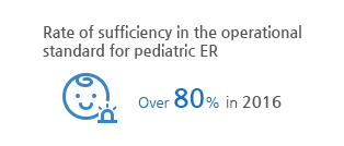 Rate of sufficiency in the operational standard for pediatric ER Over 80% in 2016