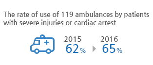 The rate of use of 119 ambulances by patients with severe injuries or cardiac arrest 62% in 2015 to 65% in 2016