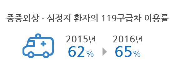 The rate of use of 119 ambulances by patients with severe injuries or cardiac arrest 62% in 2015 to 65% in 2016