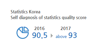 Statistics Korea Self diagnosis of statistics quality score 90.5 in 2016 to above 93 in 2017.