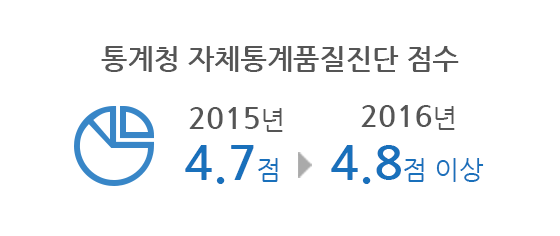 Statistics Korea Self diagnosis of statistics quality score 90.5 in 2016 to above 93 in 2017.