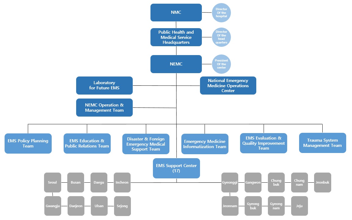 Organizational chart