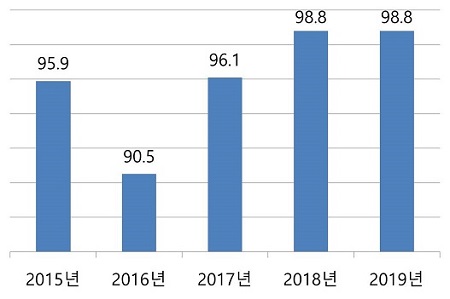 국가승인통계 자체통계품질관리 평가 2014년 우수 93% 2015년 우수 95.9% 2016년 우수 90.5% 2017년 우수 96.1% 2018년 우수 98.8%