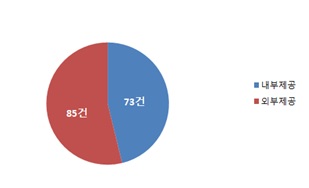 응급의료 관련 내·외부 요청자료 제공 중 무료제공 내부제공 73건 외부제공 85건