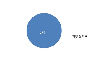 응급의료 관련 내·외부 요청자료 제공 중 유료제공 외부 원자료 27건
