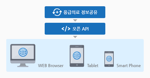 응급의료 정보공유로 오픈 API를 이용하여 WEB Browser, Tablet, Smart Phone으로 정보 제공