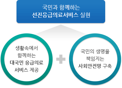 생활속에서 함께하는 대국민 응급의료 서비스 제공 및 국민의 생명을 책임지는 사회안전망 구축으로 국민과 함께하는 선진응급의료서비스 실현